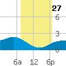 Redfish Point tide chart for Wednesday, October 27, 2021