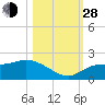 Redfish Point tide chart for Thursday, October 28, 2021