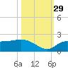 Redfish Point tide chart for Friday, October 29, 2021