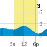 Redfish Point tide chart for Sunday, October 3, 2021