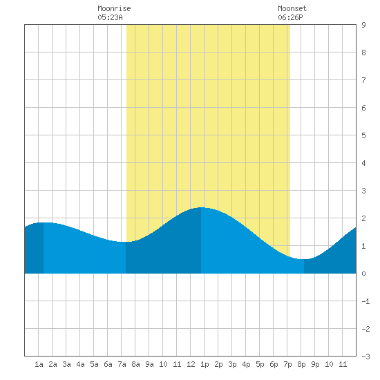 Redfish Point tide chart for Monday, October 4, 2021