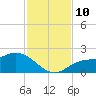 Redfish Point tide chart for Wednesday, November 10, 2021