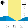 Redfish Point tide chart for Thursday, November 11, 2021