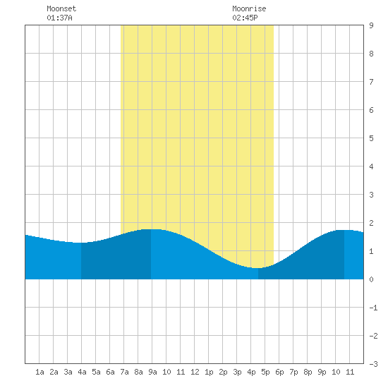 Redfish Point tide chart for Saturday, November 13, 2021