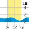 Redfish Point tide chart for Saturday, November 13, 2021