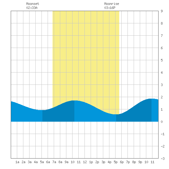 Redfish Point tide chart for Sunday, November 14, 2021