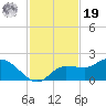 Redfish Point tide chart for Friday, November 19, 2021