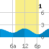 Redfish Point tide chart for Monday, November 1, 2021