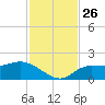 Redfish Point tide chart for Friday, November 26, 2021