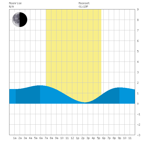 Redfish Point tide chart for Saturday, November 27, 2021