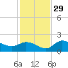 Redfish Point tide chart for Monday, November 29, 2021
