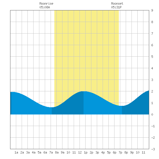 Redfish Point tide chart for Tuesday, November 2, 2021