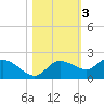 Redfish Point tide chart for Wednesday, November 3, 2021