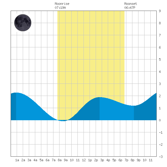 Redfish Point tide chart for Thursday, November 4, 2021