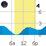 Redfish Point tide chart for Thursday, November 4, 2021