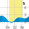 Redfish Point tide chart for Friday, November 5, 2021