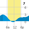 Redfish Point tide chart for Sunday, November 7, 2021
