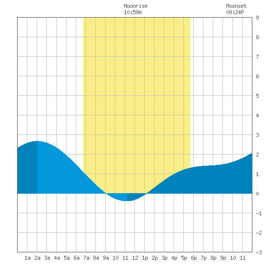 Redfish Point tide chart for Monday, November 8, 2021
