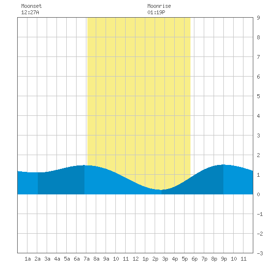 Redfish Point tide chart for Saturday, December 11, 2021