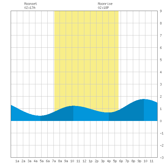 Redfish Point tide chart for Monday, December 13, 2021