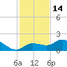 Redfish Point tide chart for Tuesday, December 14, 2021