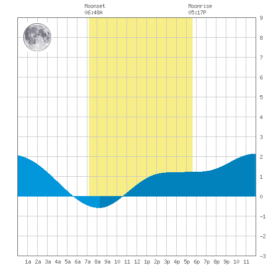 Redfish Point tide chart for Saturday, December 18, 2021