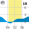 Redfish Point tide chart for Saturday, December 18, 2021