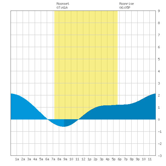 Redfish Point tide chart for Sunday, December 19, 2021