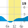 Redfish Point tide chart for Sunday, December 19, 2021