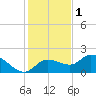 Redfish Point tide chart for Wednesday, December 1, 2021