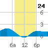 Redfish Point tide chart for Friday, December 24, 2021