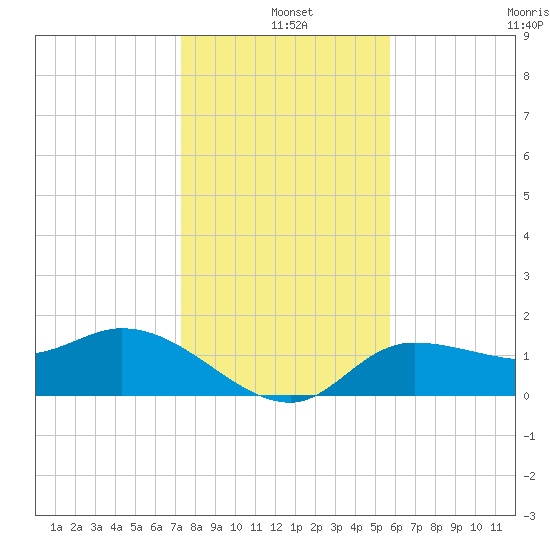 Redfish Point tide chart for Saturday, December 25, 2021