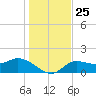 Redfish Point tide chart for Saturday, December 25, 2021