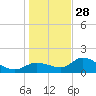 Redfish Point tide chart for Tuesday, December 28, 2021