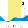 Redfish Point tide chart for Thursday, December 2, 2021