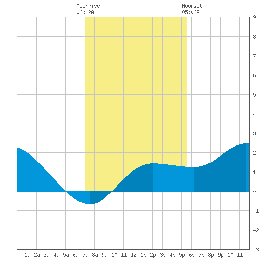 Redfish Point tide chart for Friday, December 3, 2021