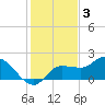 Redfish Point tide chart for Friday, December 3, 2021