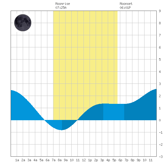 Redfish Point tide chart for Saturday, December 4, 2021