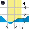 Redfish Point tide chart for Saturday, December 4, 2021