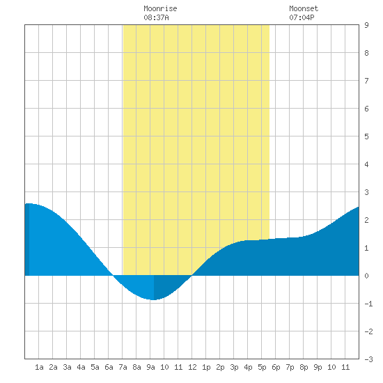 Redfish Point tide chart for Sunday, December 5, 2021