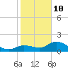 Redfish Point tide chart for Monday, January 10, 2022