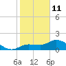 Redfish Point tide chart for Tuesday, January 11, 2022