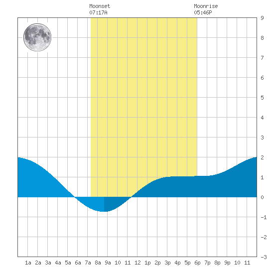 Redfish Point tide chart for Monday, January 17, 2022