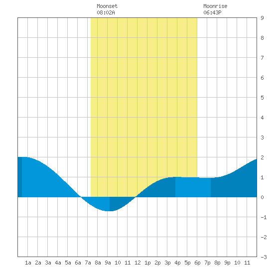 Redfish Point tide chart for Tuesday, January 18, 2022