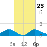 Redfish Point tide chart for Sunday, January 23, 2022