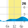 Redfish Point tide chart for Wednesday, January 26, 2022