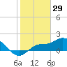 Redfish Point tide chart for Saturday, January 29, 2022