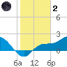 Redfish Point tide chart for Sunday, January 2, 2022