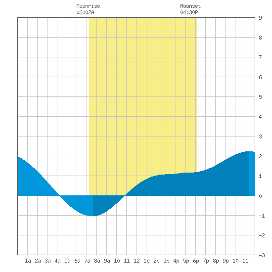 Redfish Point tide chart for Sunday, January 30, 2022