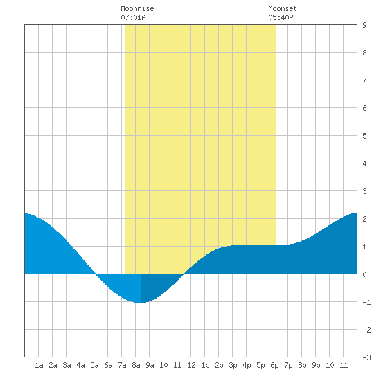 Redfish Point tide chart for Monday, January 31, 2022